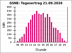 GSNE: Tagesertrag 21.09.2026