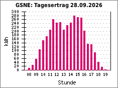 GSNE: Tagesertrag 28.09.2026