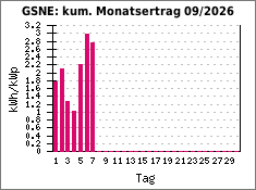 GSNE: kum. Monatsertrag 09/2026