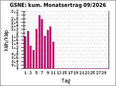 GSNE: kum. Monatsertrag 09/2026