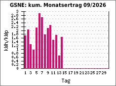 GSNE: kum. Monatsertrag 09/2026