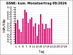 GSNE: kum. Monatsertrag 09/2026