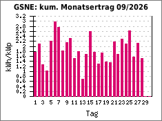 GSNE: kum. Monatsertrag 09/2026