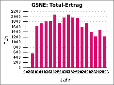 GSNE: Total-Ertrag