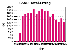 GSNE: Total-Ertrag