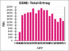 GSNE: Total-Ertrag