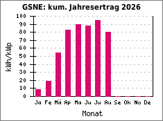GSNE: kum. Jahresertrag 2026