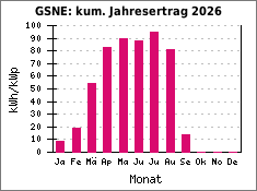 GSNE: kum. Jahresertrag 2026