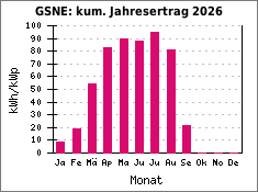 GSNE: kum. Jahresertrag 2026