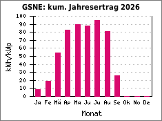 GSNE: kum. Jahresertrag 2026
