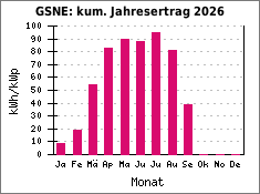 GSNE: kum. Jahresertrag 2026
