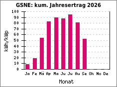 GSNE: kum. Jahresertrag 2026