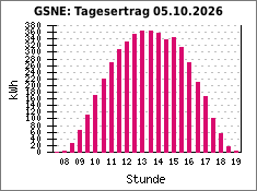 GSNE: Tagesertrag 05.10.2026