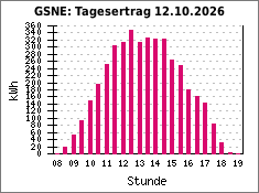 GSNE: Tagesertrag 12.10.2026