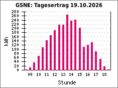 GSNE: Tagesertrag 19.10.2026