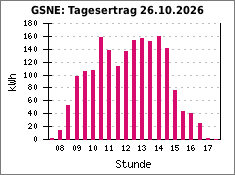 GSNE: Tagesertrag 26.10.2026