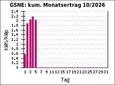 GSNE: kum. Monatsertrag 10/2026