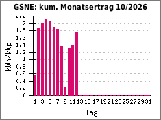GSNE: kum. Monatsertrag 10/2026