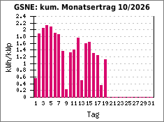 GSNE: kum. Monatsertrag 10/2026
