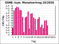 GSNE: kum. Monatsertrag 10/2026