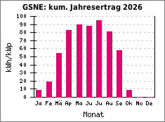 GSNE: kum. Jahresertrag 2026