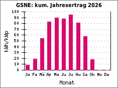 GSNE: kum. Jahresertrag 2026