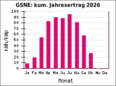 GSNE: kum. Jahresertrag 2026