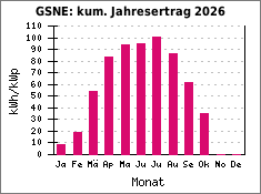 GSNE: kum. Jahresertrag 2026